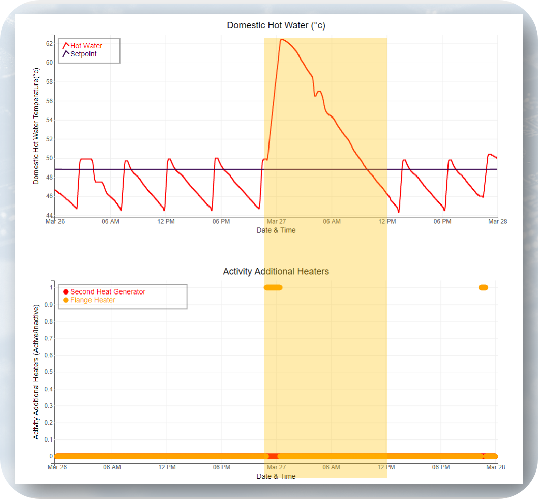 Warmwasseraufbereitung visualisiert mit IoT Anwendung