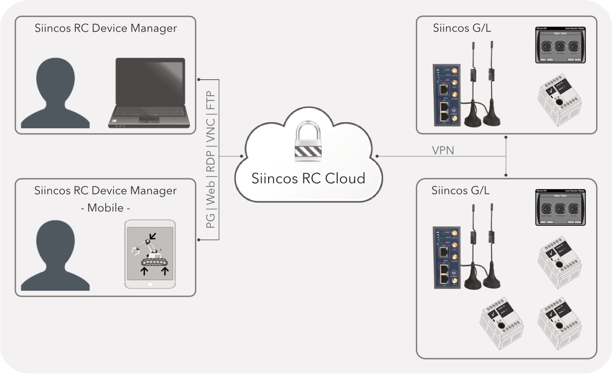 Siincos Remote Connect - Systemarchitektur und Integration in vorhandene Steuerungen