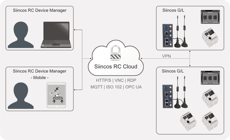 Siincos RC Architektur: Unterstützte Protokolle (Auszug, beispielhafte Übersicht)