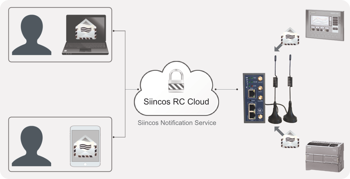 Siincos Notification Service: Vernetzung von Panel und PLC zum Mailversand über Siincos Gateway