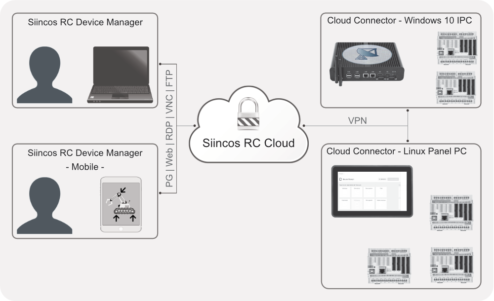 Siincos RC Architecture - Der Cloud Connector WingX ermöglicht den Fernzugriff ohne VPN-Router oder zusätzlichem Gateway