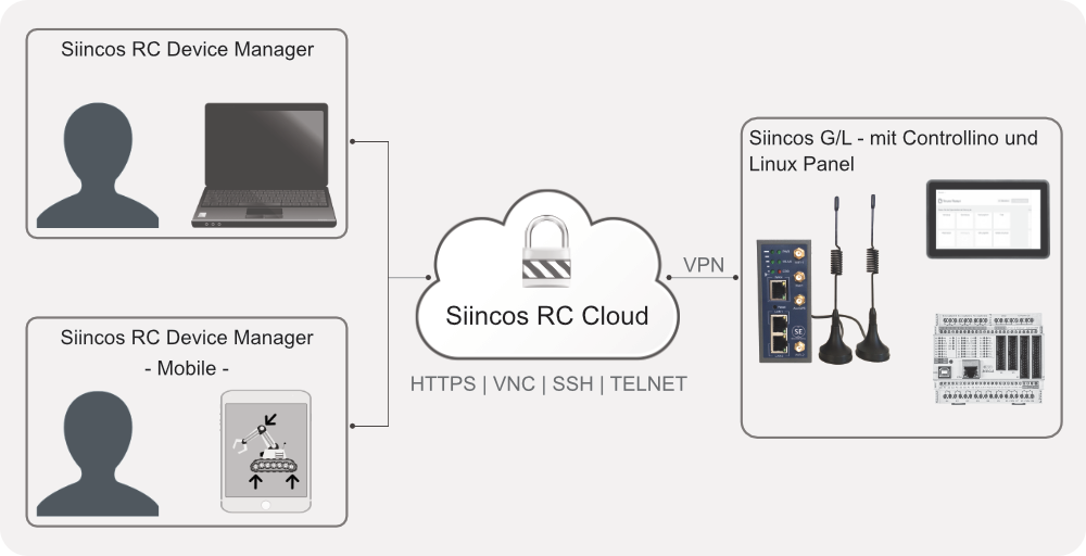 Siincos RC Architektur: Mithilfe des Device Managers auf Controllino und Linux Panel über das Internet zugreifen